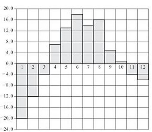 график темпер